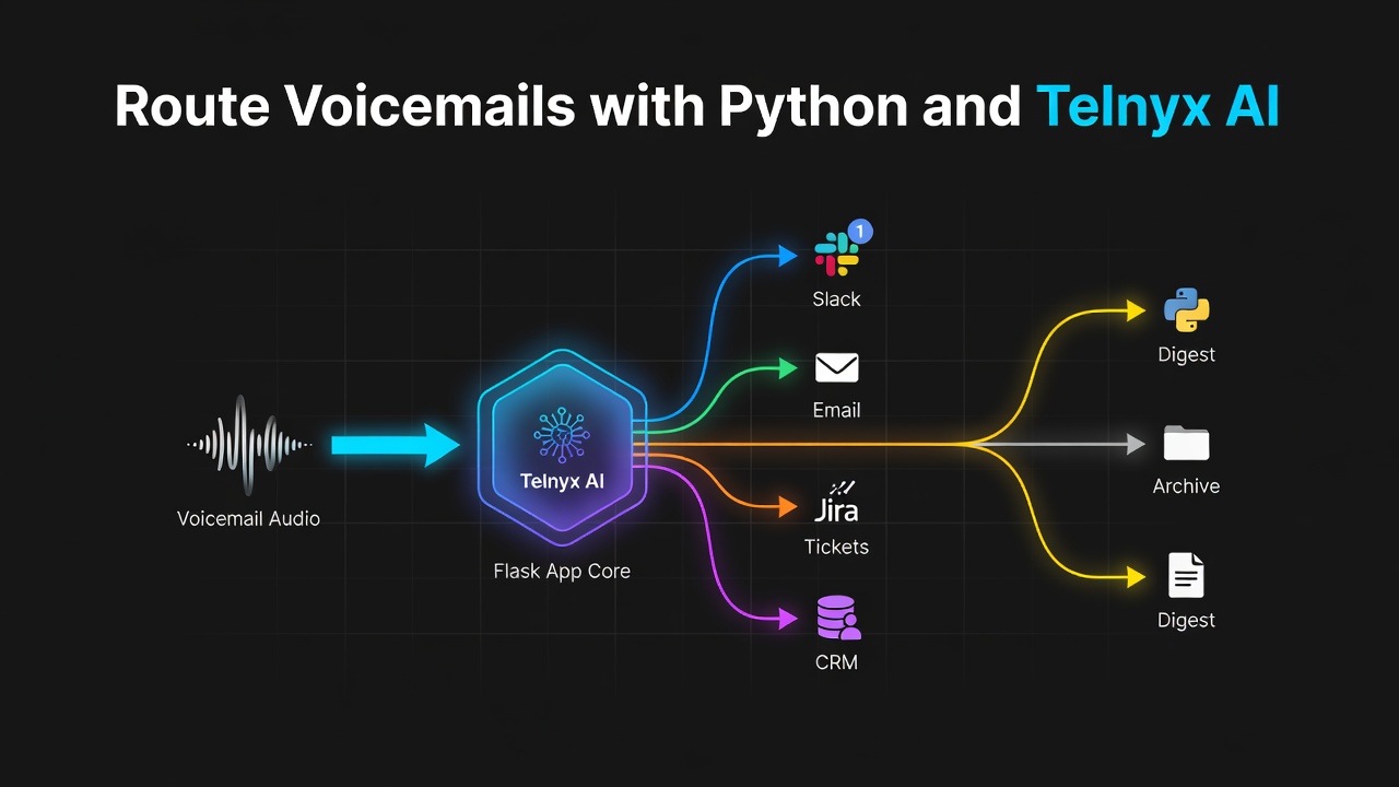 Route Voicemails with Python and Telnyx AI