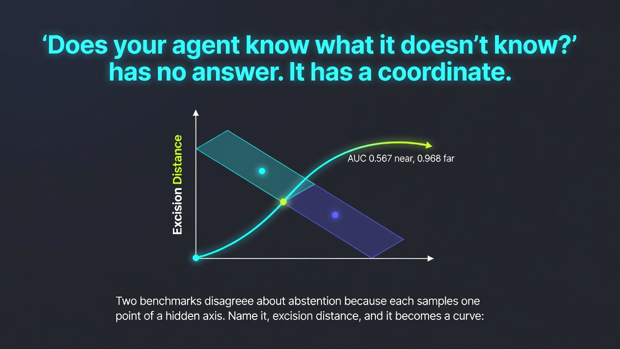 “Does your agent know what it doesn’t know?” has no answer. It has a coordinate.