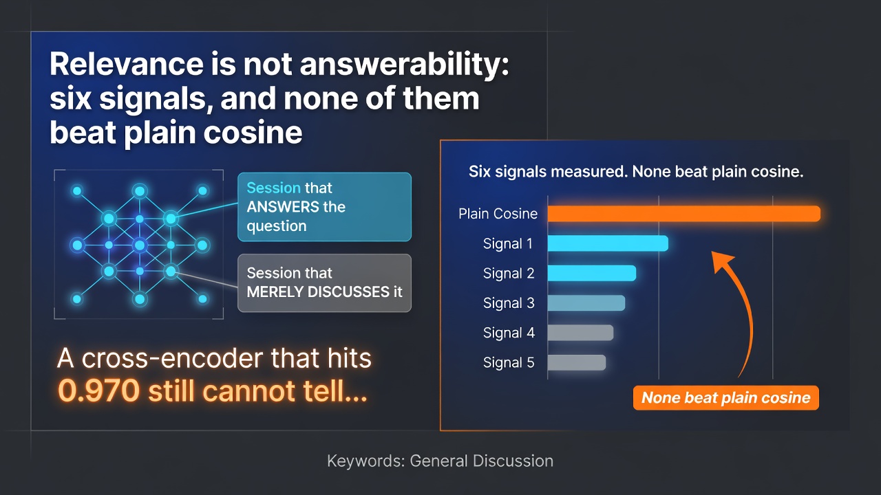 Relevance is not answerability: six signals, and none of them beat plain cosine