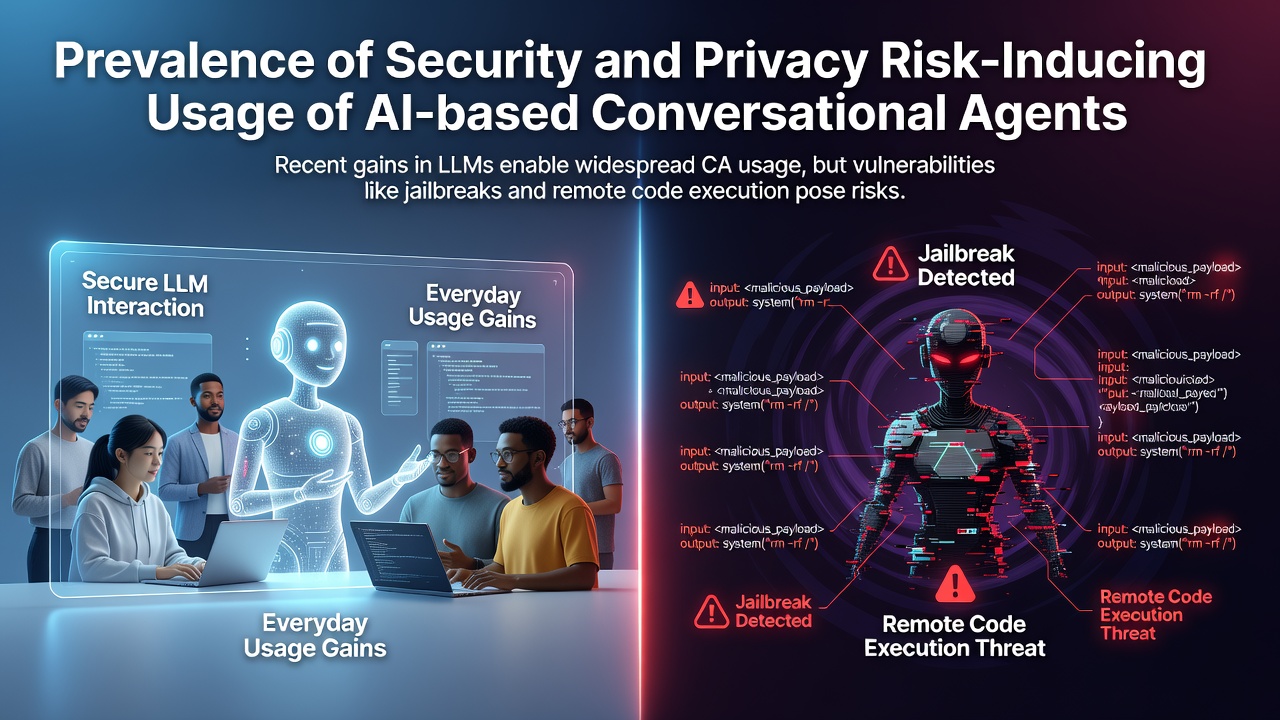 Prevalence of Security and Privacy Risk-Inducing Usage of AI-based Conversational Agents