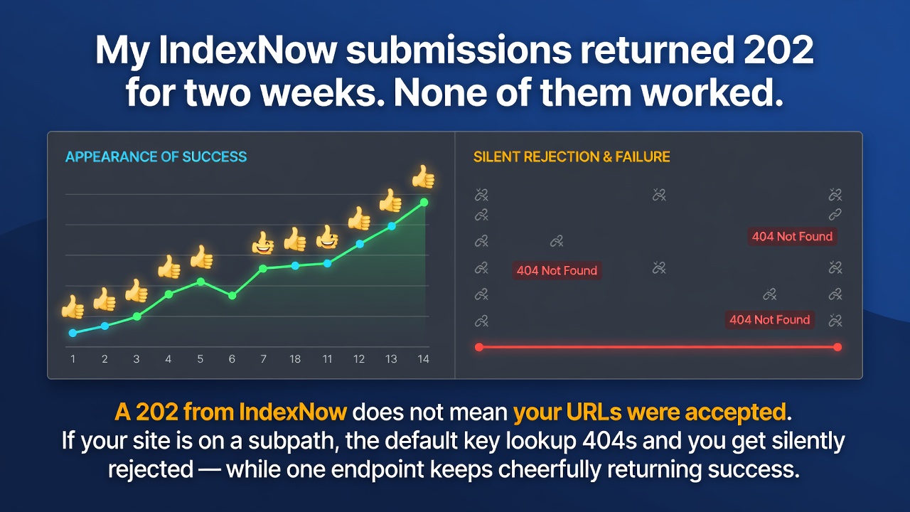 My IndexNow submissions returned 202 for two weeks. None of them worked.
