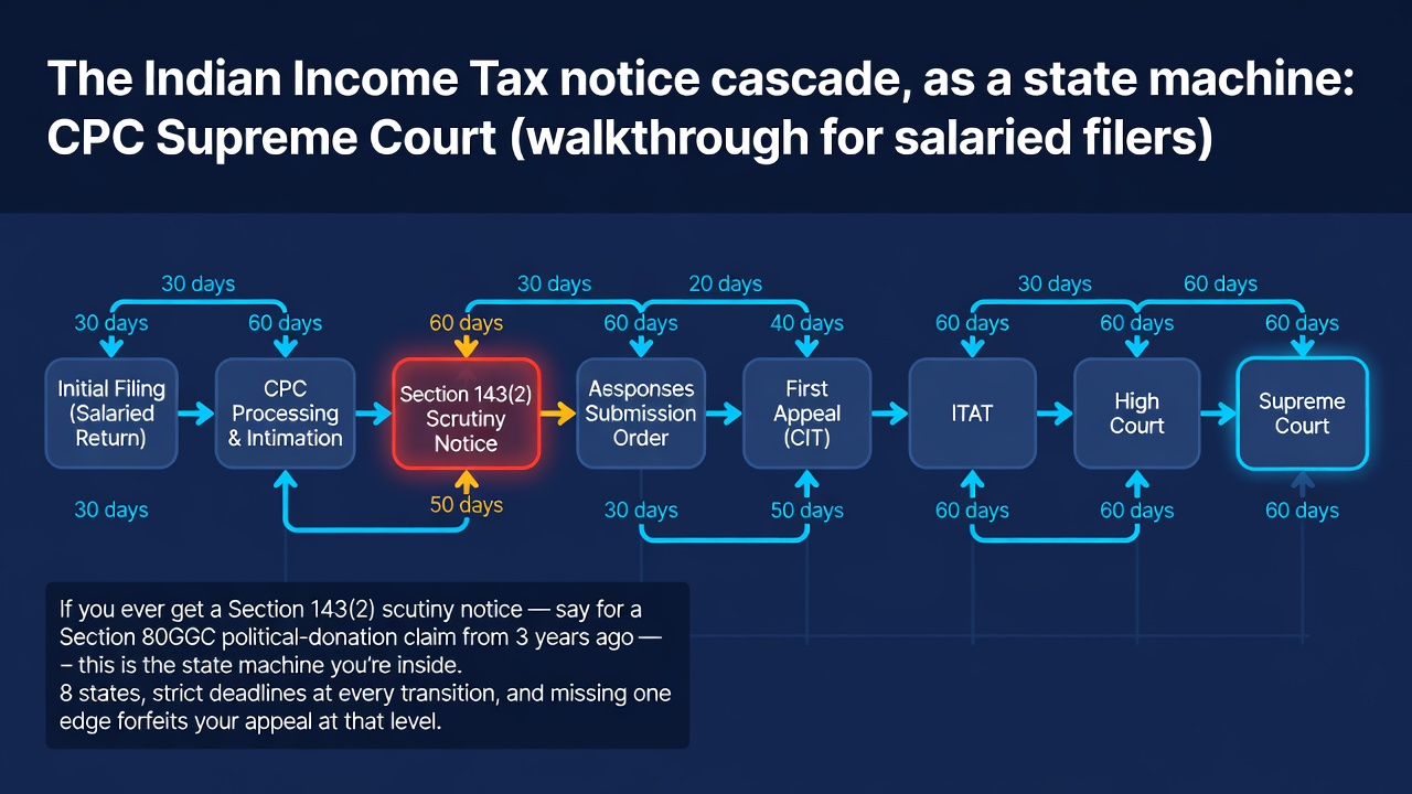 The Indian Income Tax notice cascade, as a state machine: CPC Supreme Court (walkthrough for salaried filers)