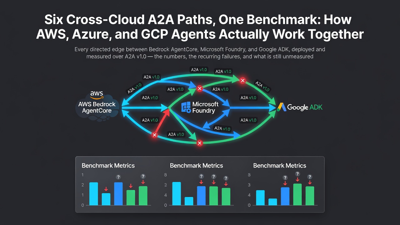 Six Cross-Cloud A2A Paths, One Benchmark: How AWS, Azure, and GCP Agents Actually Work Together