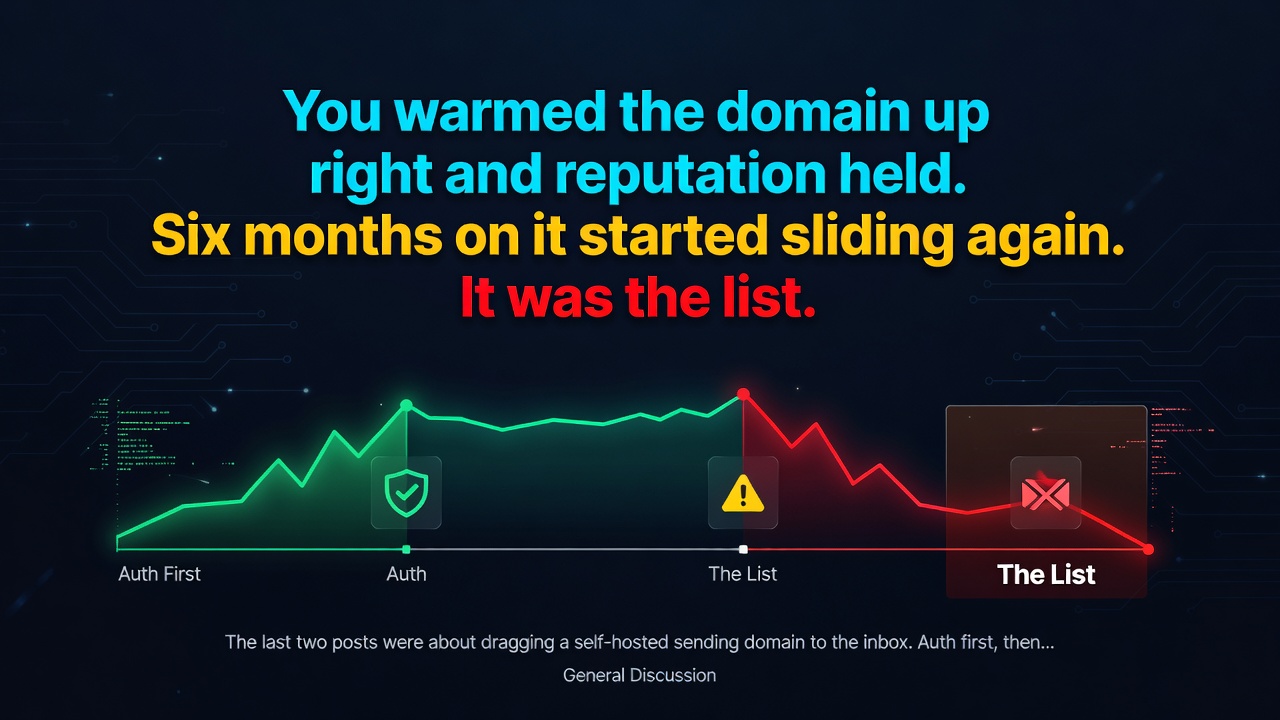 You warmed the domain up right and reputation held. Six months on it started sliding again. It was the list.