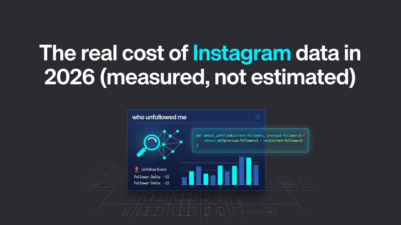 The real cost of Instagram data in 2026 (measured, not estimated)