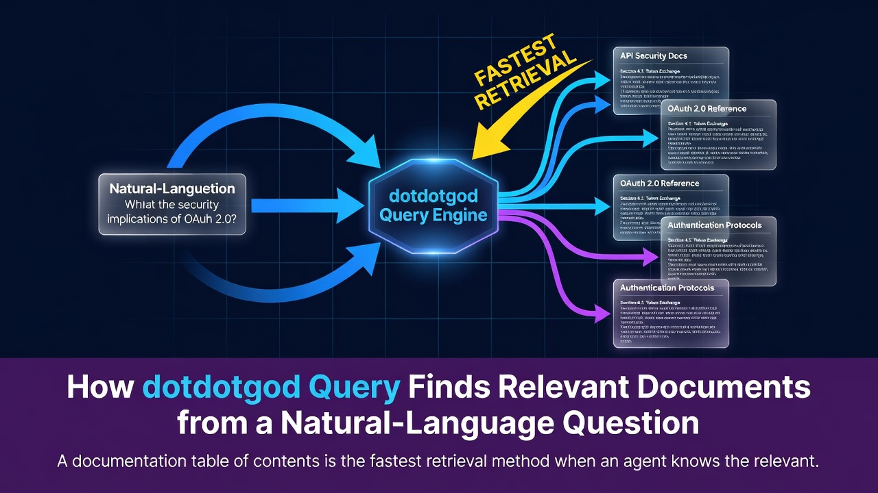 How dotdotgod Query Finds Relevant Documents from a Natural-Language Question