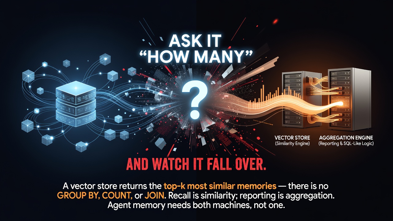 Your agent's memory is a vector store. Ask it "how many" and watch it fall over.